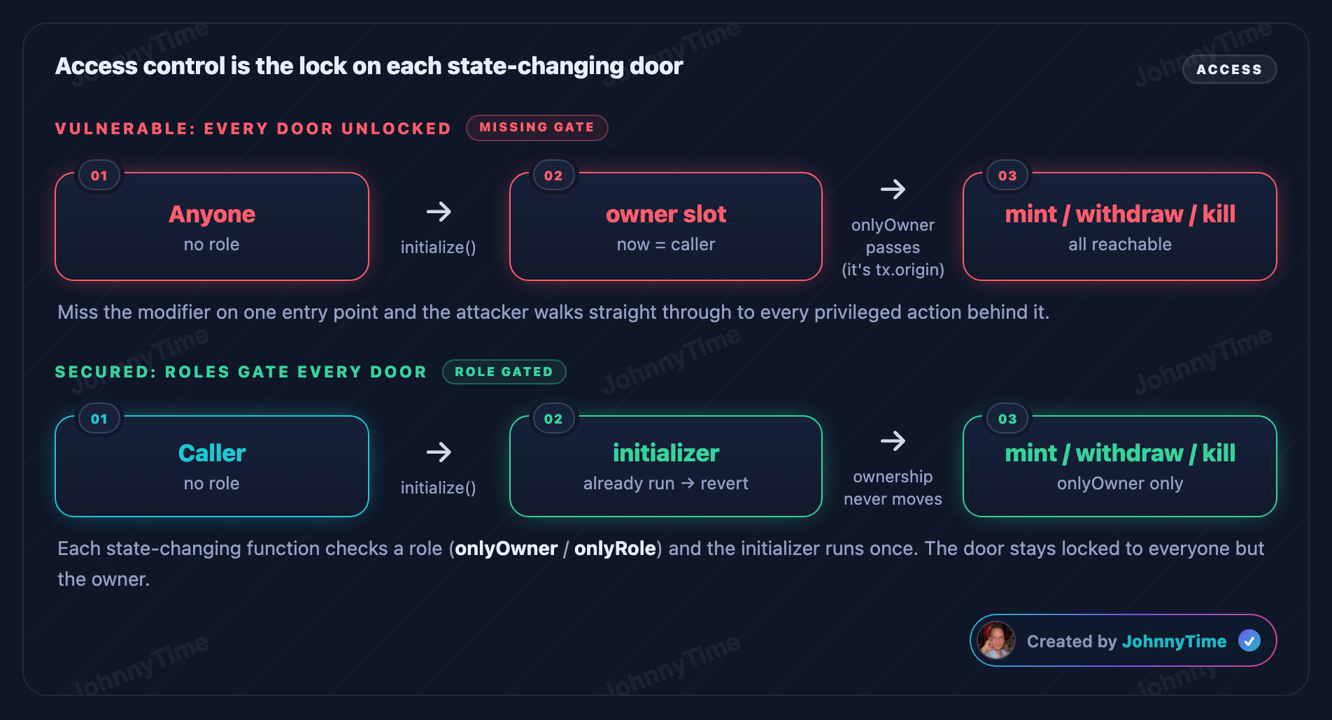 Access control attack diagram - Access control is the lock on each state-changing door