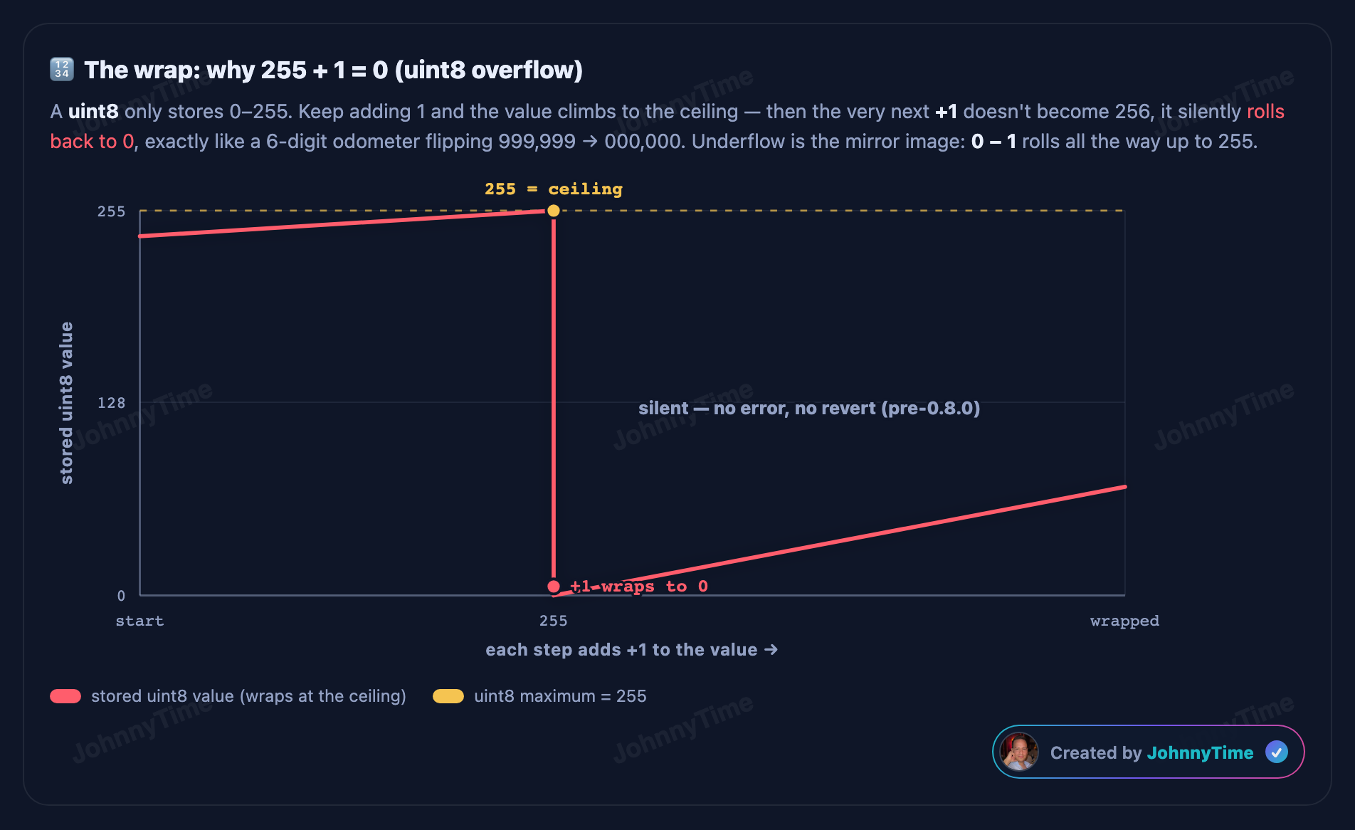 Integer overflow attack diagram - The wrap: why 255 + 1 = 0 (uint8 overflow)