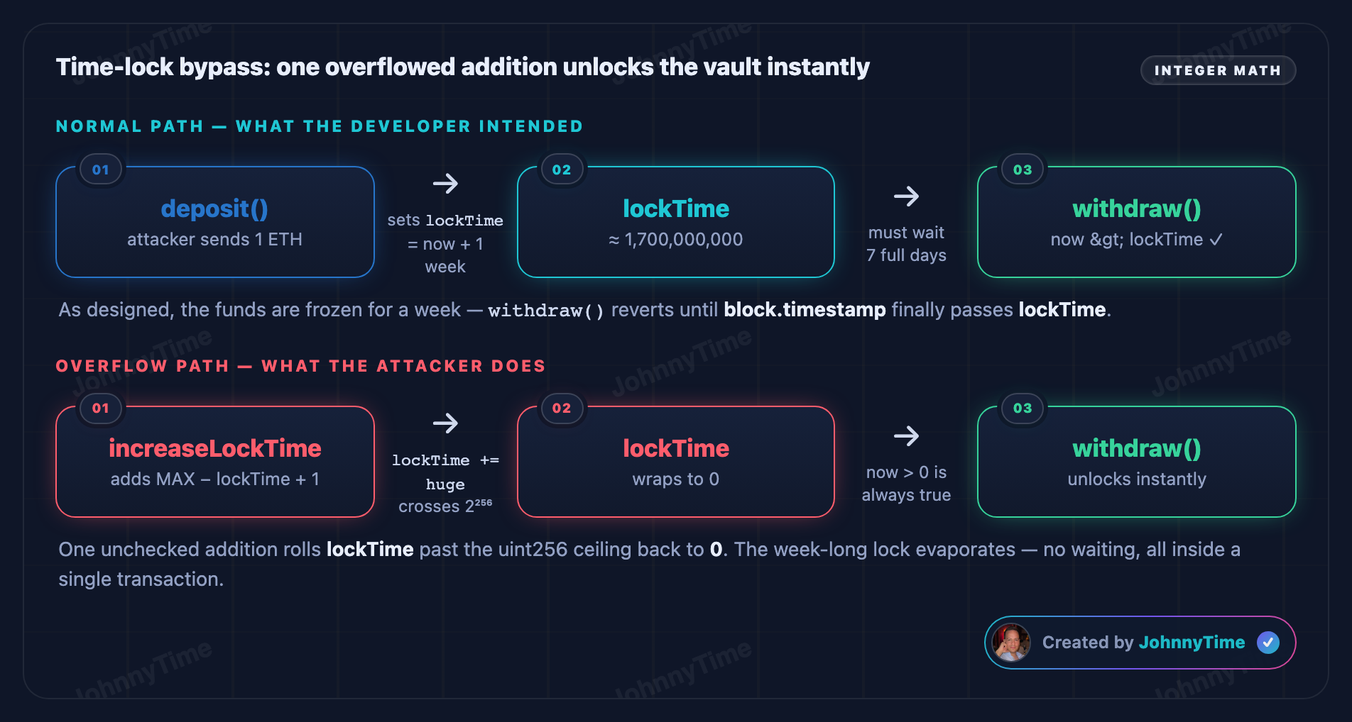 Integer overflow attack diagram - Time-lock bypass: one overflowed addition unlocks the vault instantly