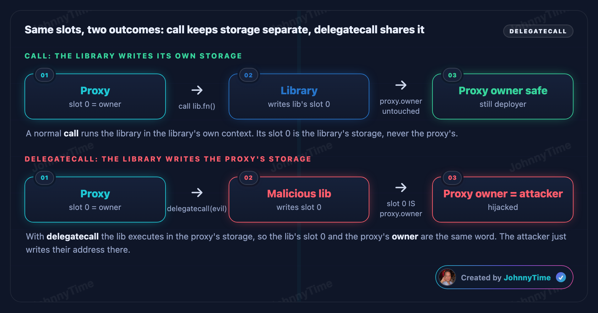 Delegatecall attack diagram - Same slots, two outcomes: call keeps storage separate, delegatecall shares it