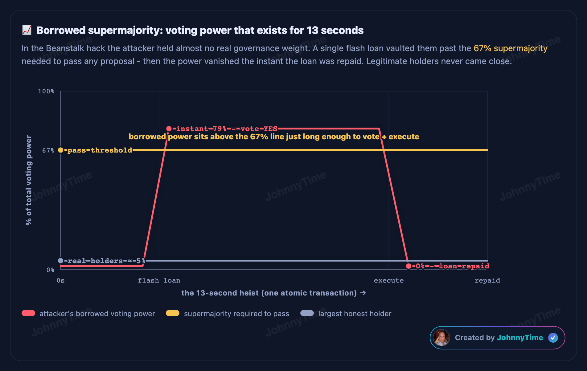 DAO governance attack diagram - Borrowed supermajority: voting power that exists for 13 seconds
