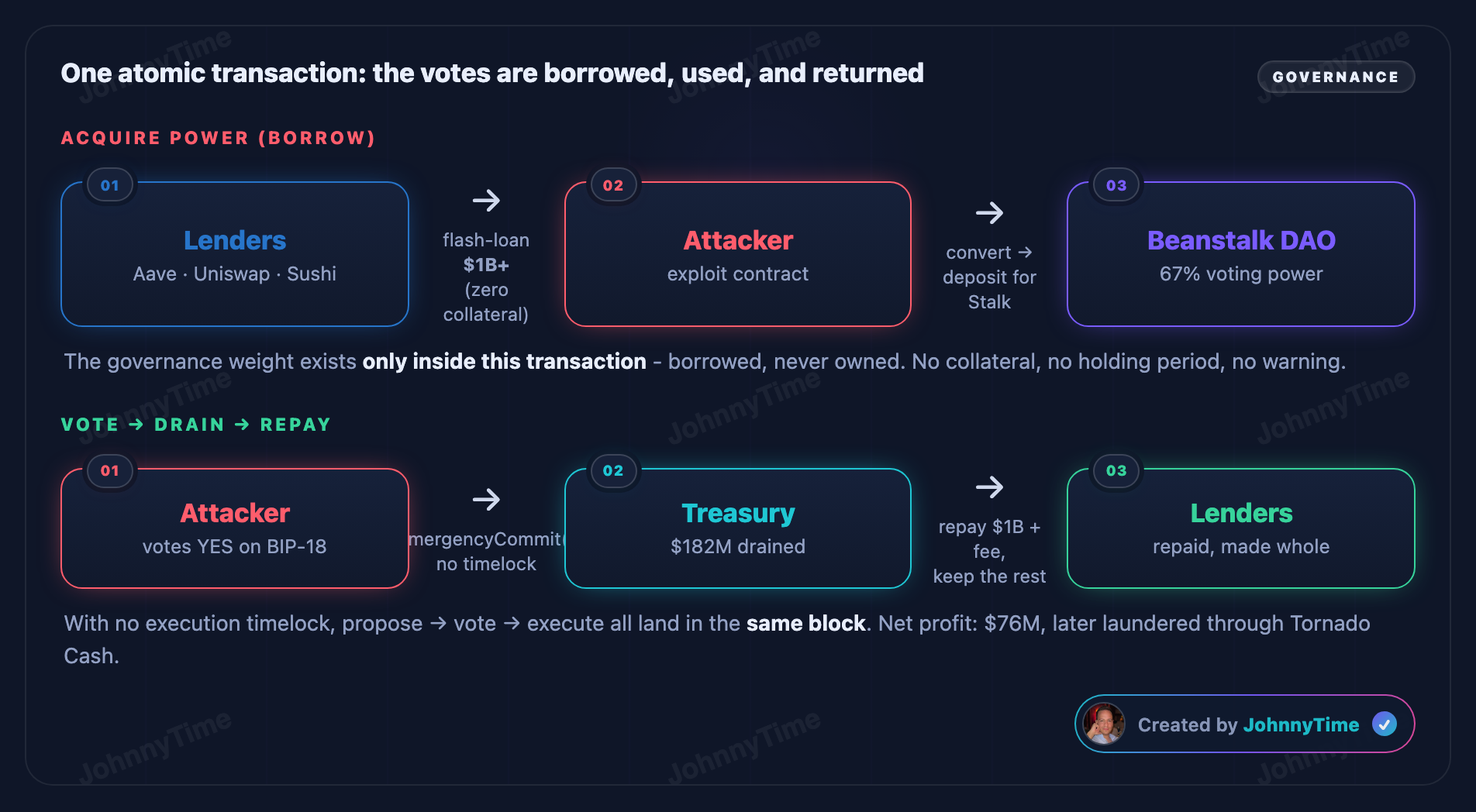 DAO governance attack diagram - One atomic transaction: the votes are borrowed, used, and returned