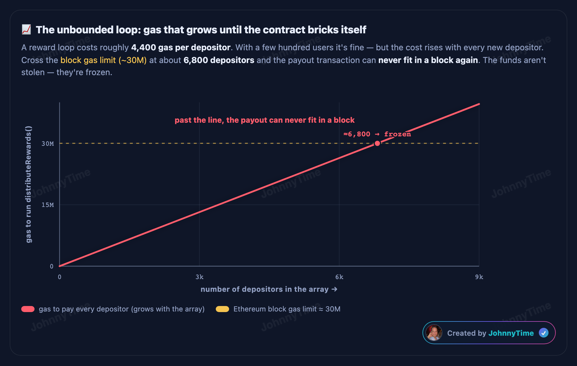 DoS attack diagram - The unbounded loop: gas that grows until the contract bricks itself