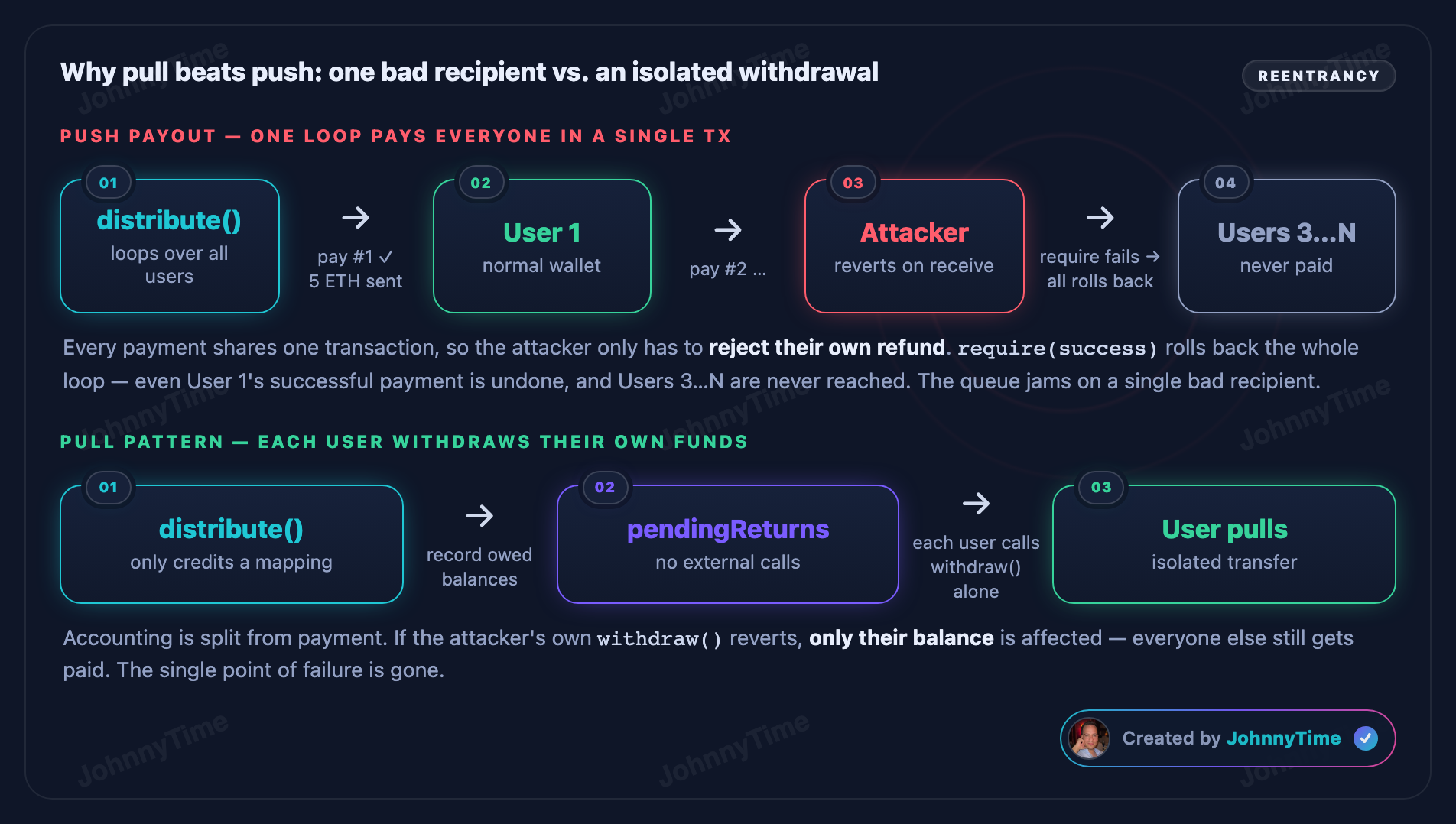 DoS attack diagram - Why pull beats push: one bad recipient vs. an isolated withdrawal