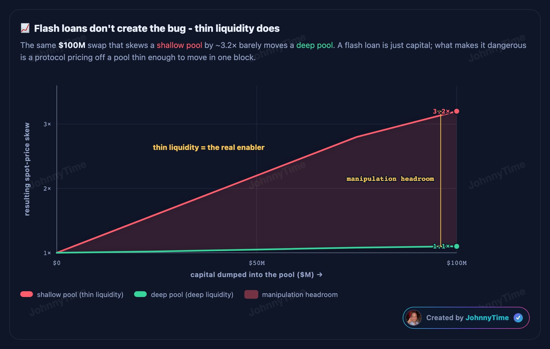 Flash loan attack diagram - Flash loans don't create the bug - thin liquidity does