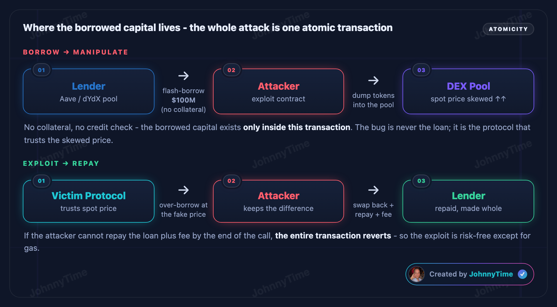 Flash loan attack diagram - Where the borrowed capital lives - the whole attack is one atomic transaction