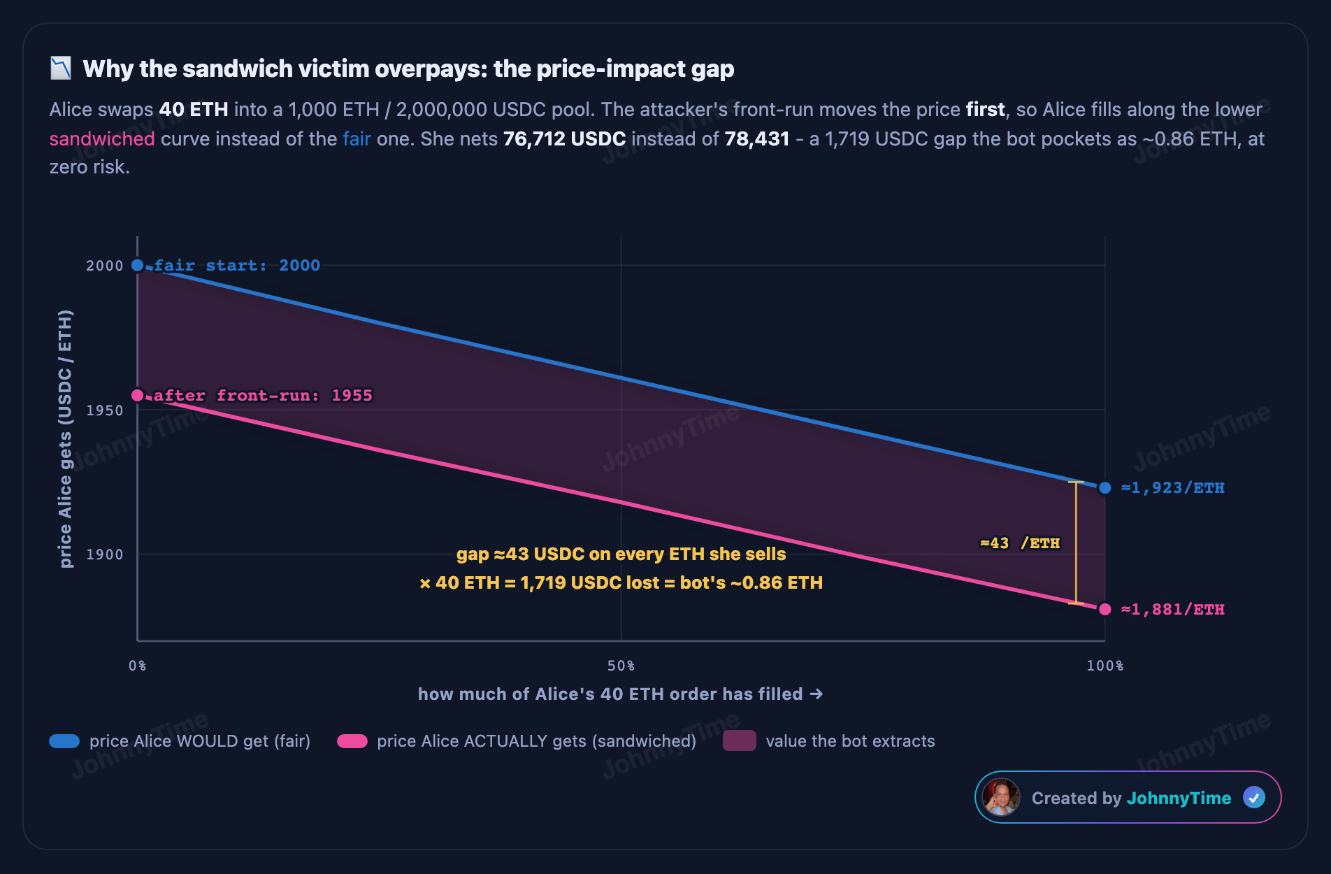 Front-running attack diagram - Why the sandwich victim overpays: the price-impact gap