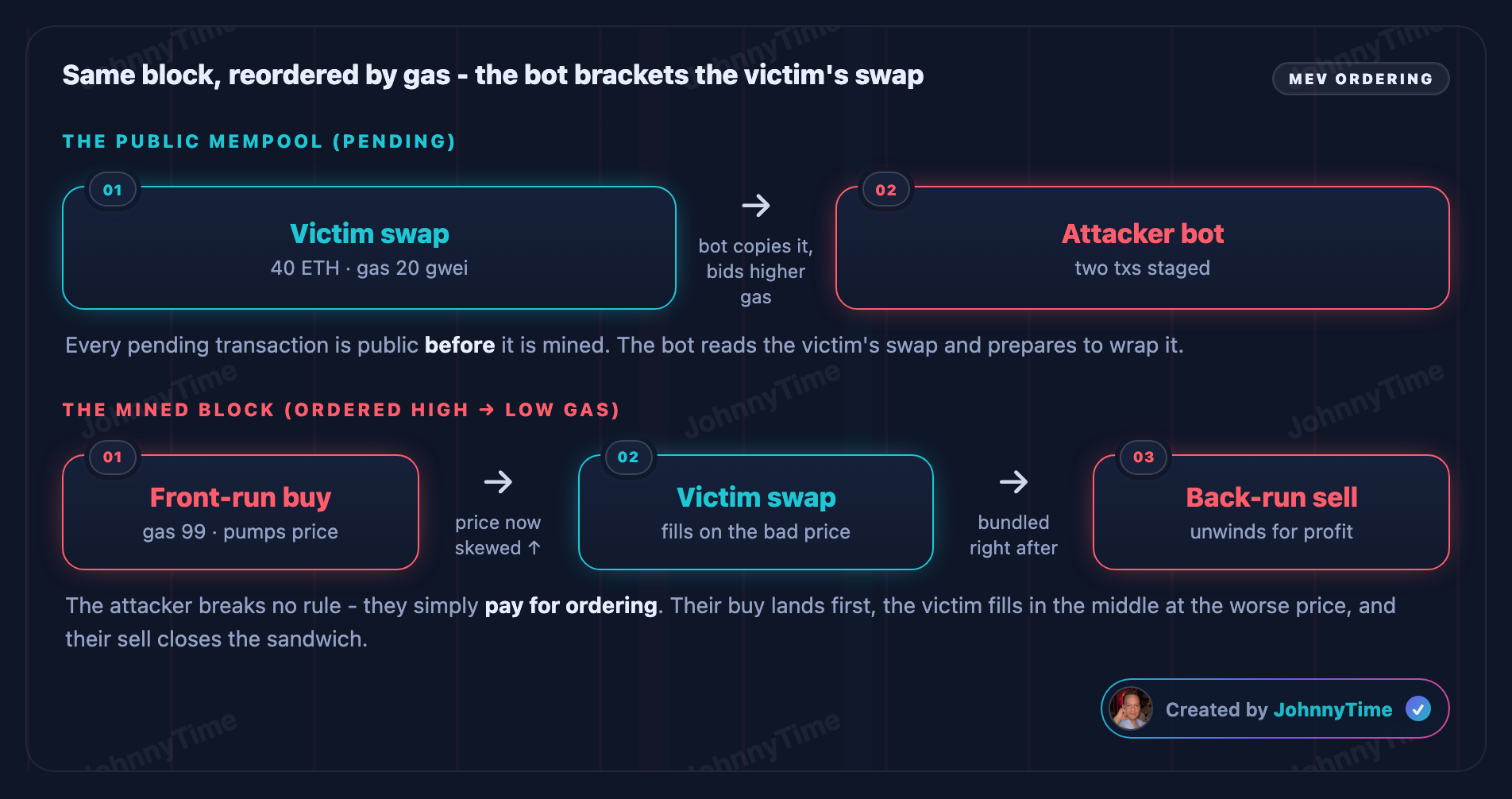 Front-running attack diagram - Same block, reordered by gas - the bot brackets the victim's swap
