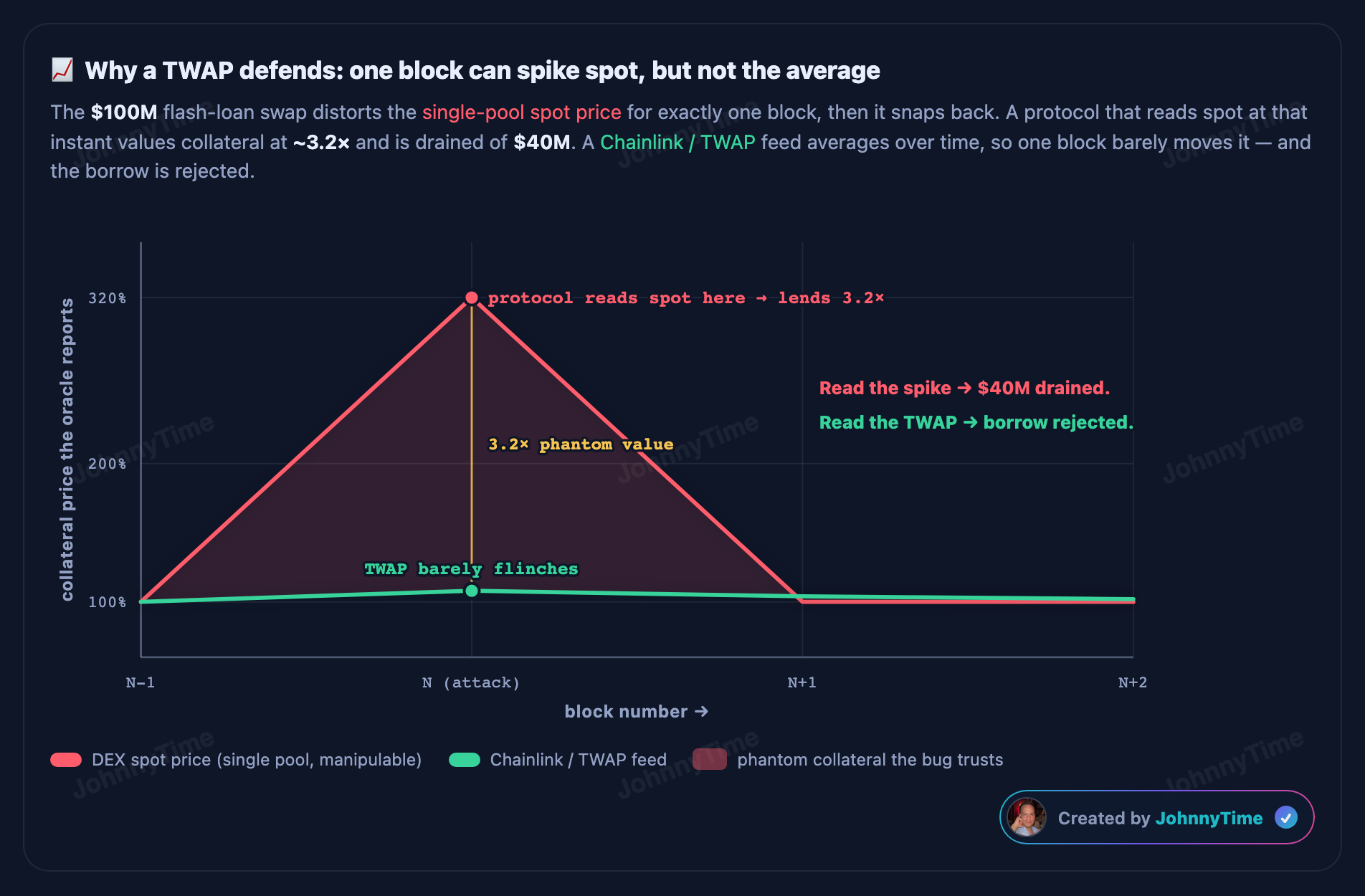 Oracle manipulation attack diagram - Why a TWAP defends: one block can spike spot, but not the average