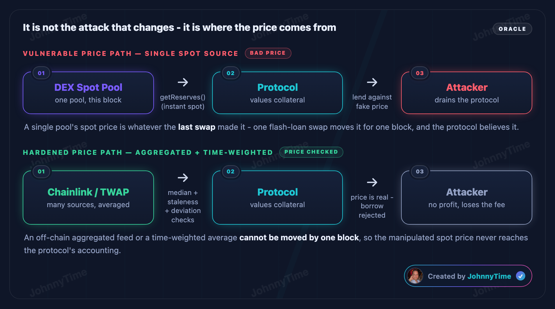Oracle manipulation attack diagram - It is not the attack that changes - it is where the price comes from
