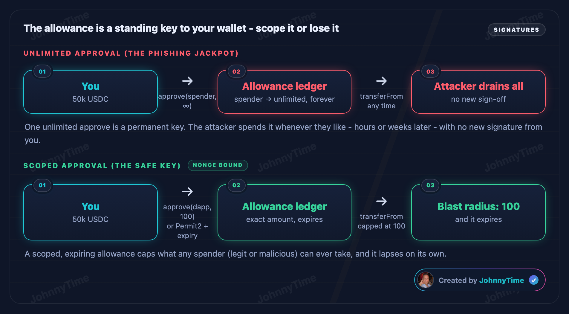 Phishing attack diagram - The allowance is a standing key to your wallet - scope it or lose it