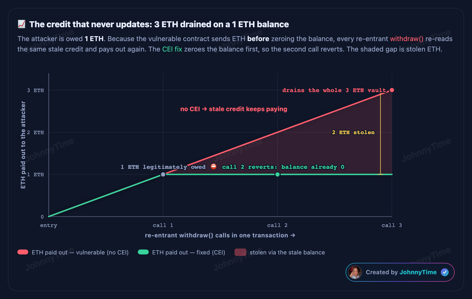 Reentrancy attack diagram - The credit that never updates: 3 ETH drained on a 1 ETH balance