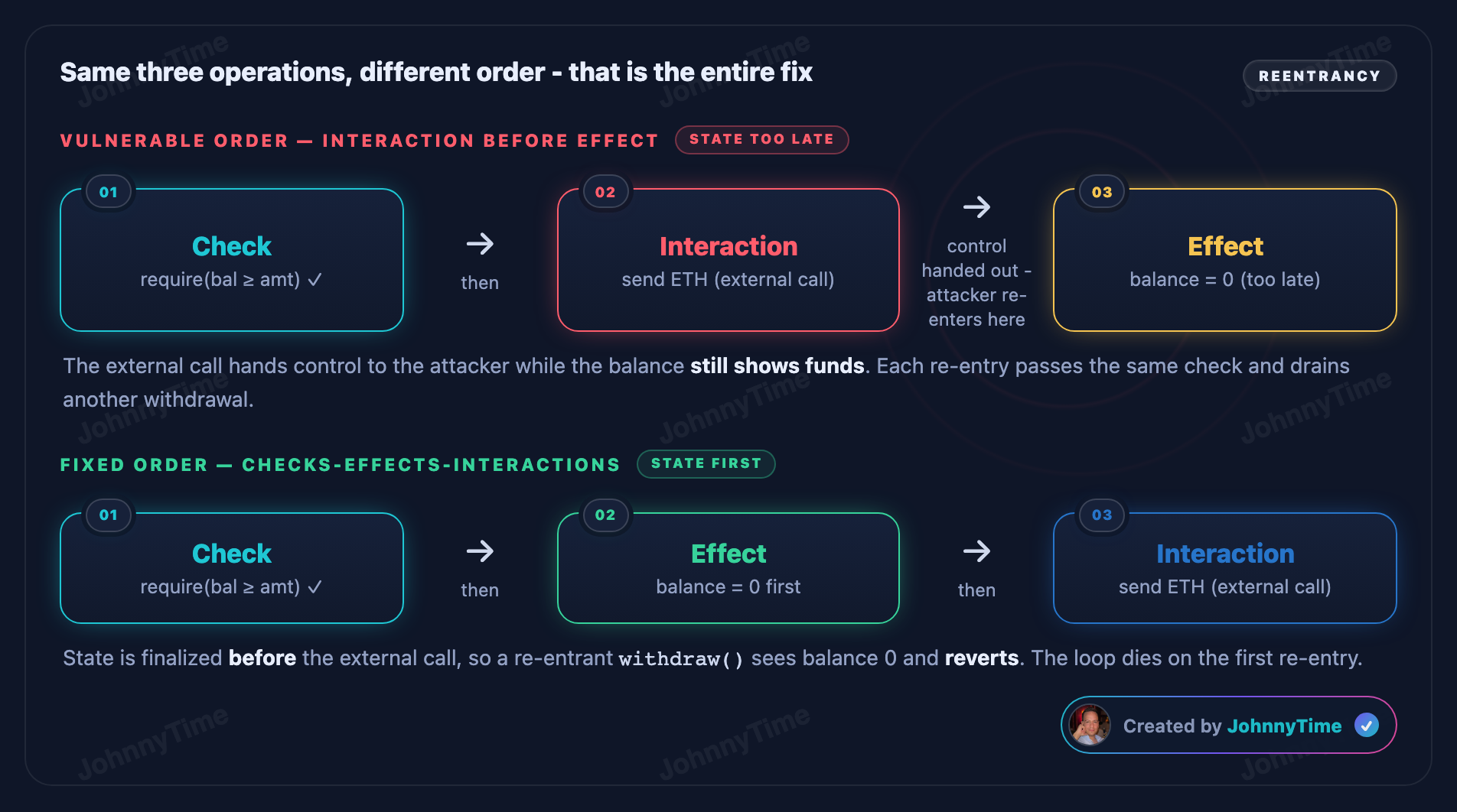 Reentrancy attack diagram - Same three operations, different order - that is the entire fix