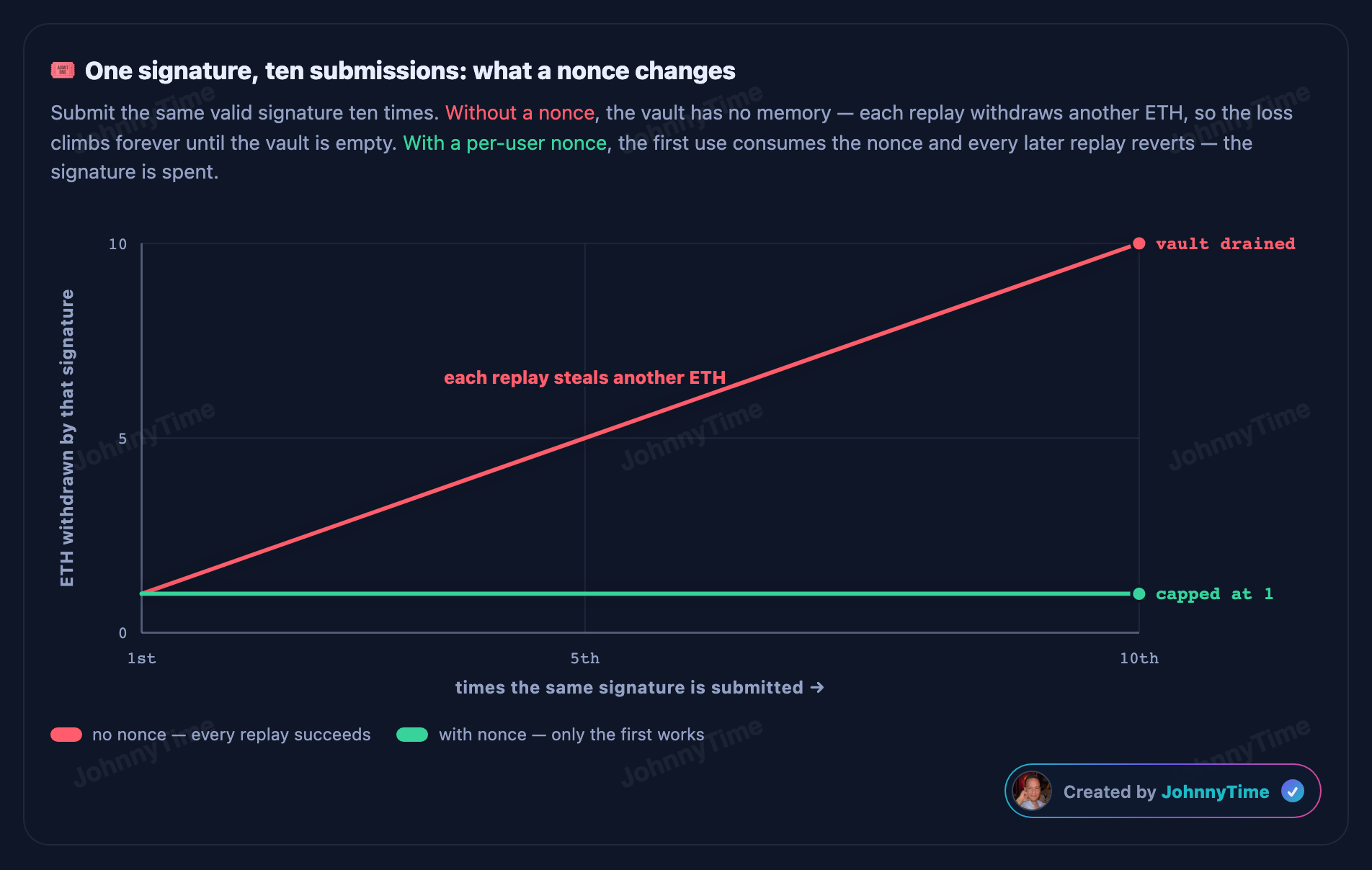 Replay attack diagram - One signature, ten submissions: what a nonce changes