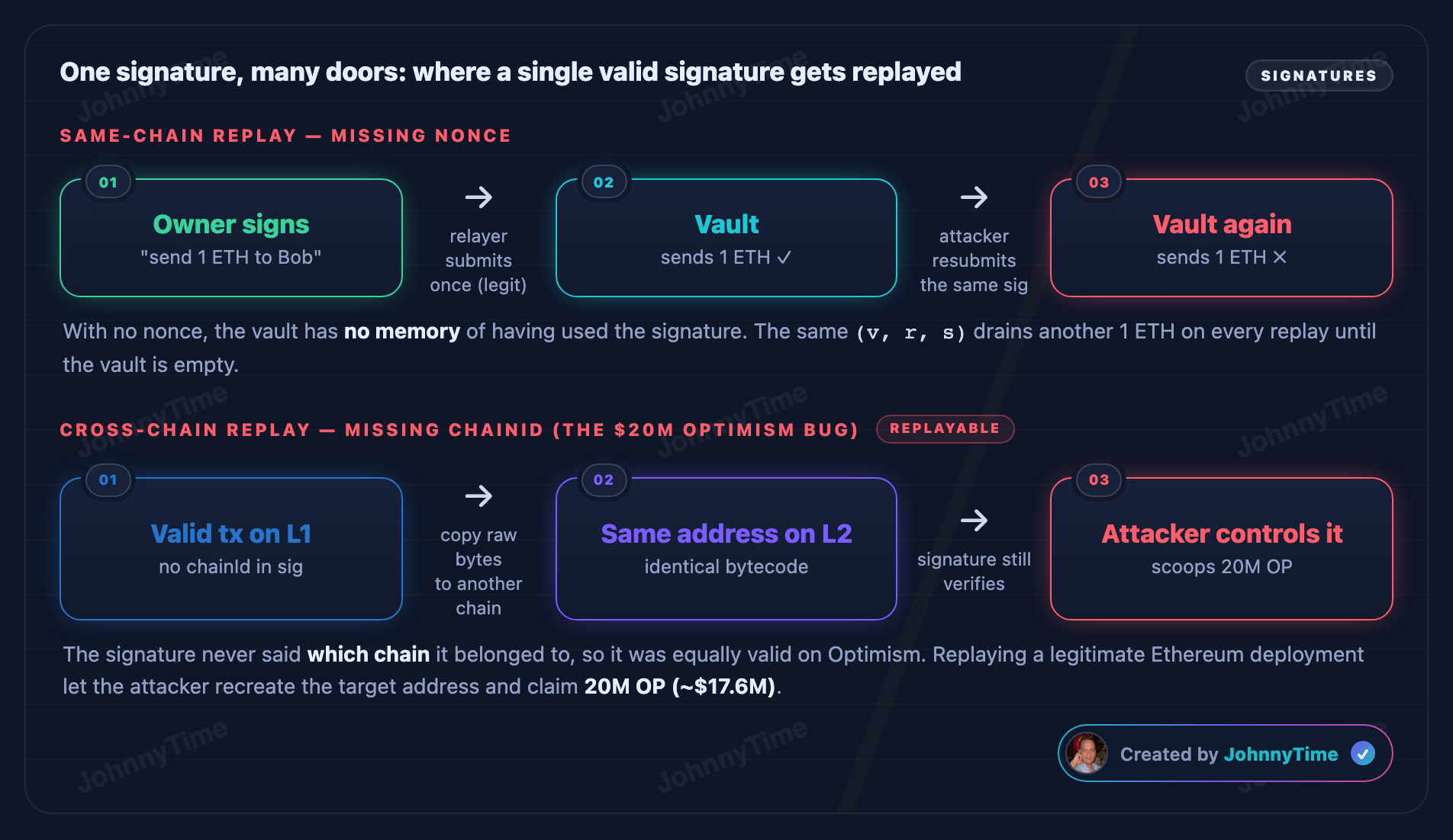 Replay attack diagram - One signature, many doors: where a single valid signature gets replayed