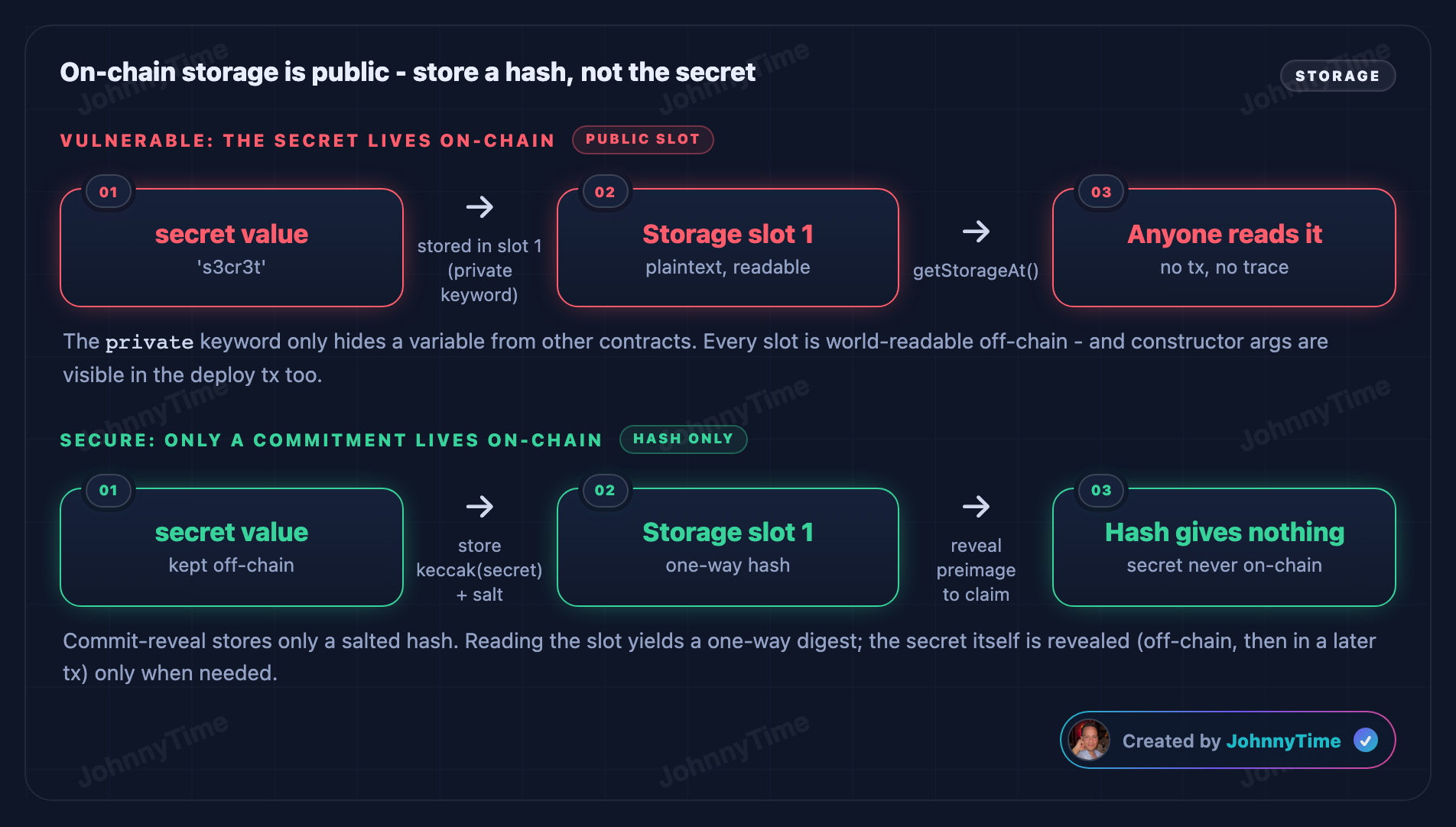 On-chain data exposure attack diagram - On-chain storage is public - store a hash, not the secret