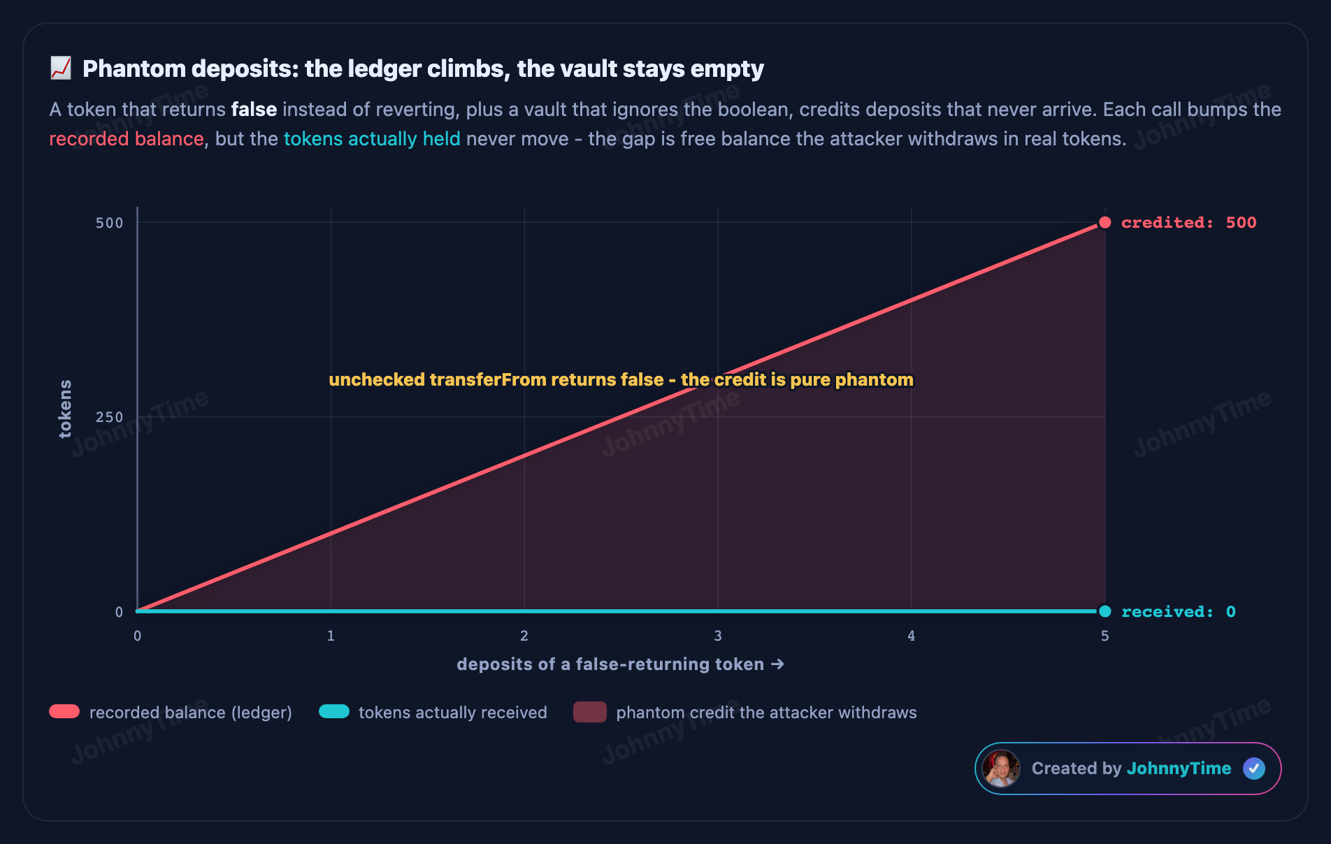 Unchecked return value attack diagram - Phantom deposits: the ledger climbs, the vault stays empty