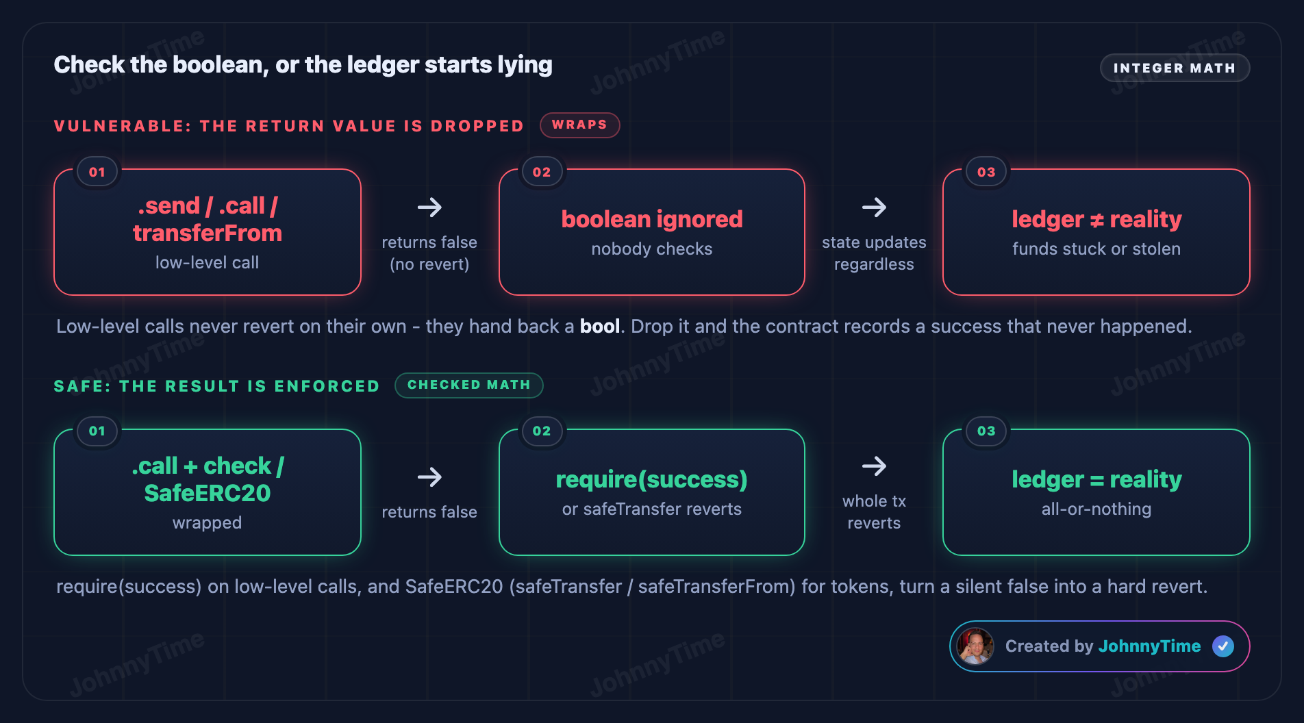 Unchecked return value attack diagram - Check the boolean, or the ledger starts lying