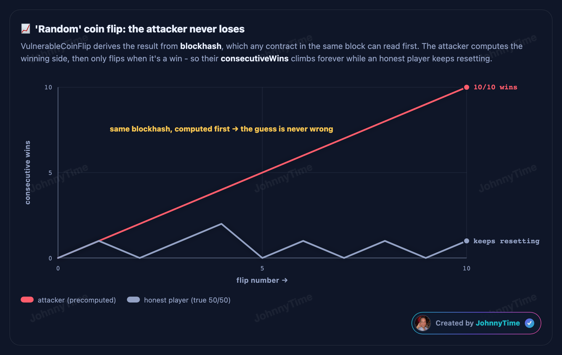 Weak randomness attack diagram - 'Random' coin flip: the attacker never loses