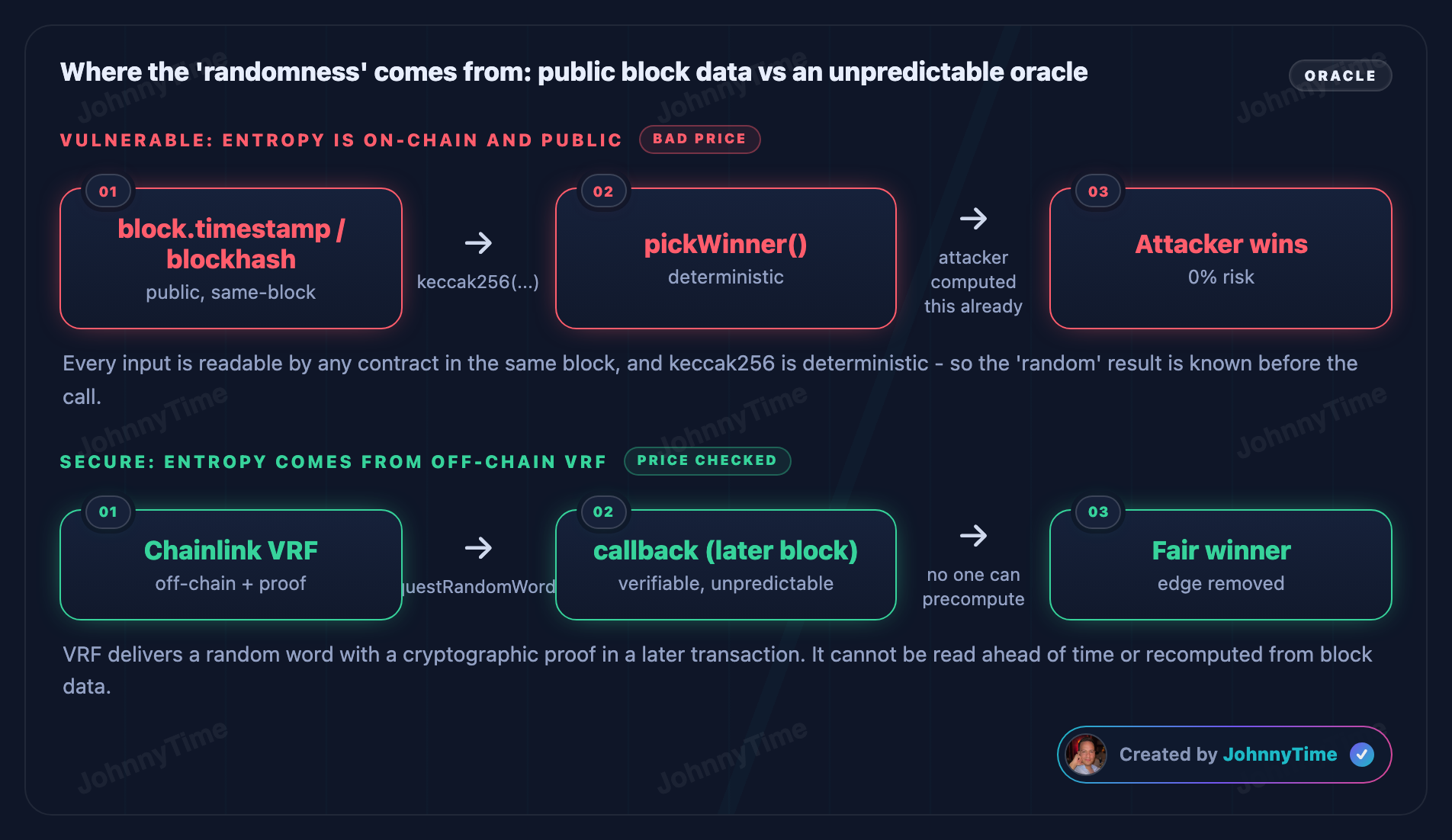 Weak randomness attack diagram - Where the 'randomness' comes from: public block data vs an unpredictable oracle